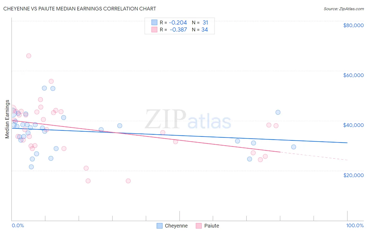 Cheyenne vs Paiute Median Earnings