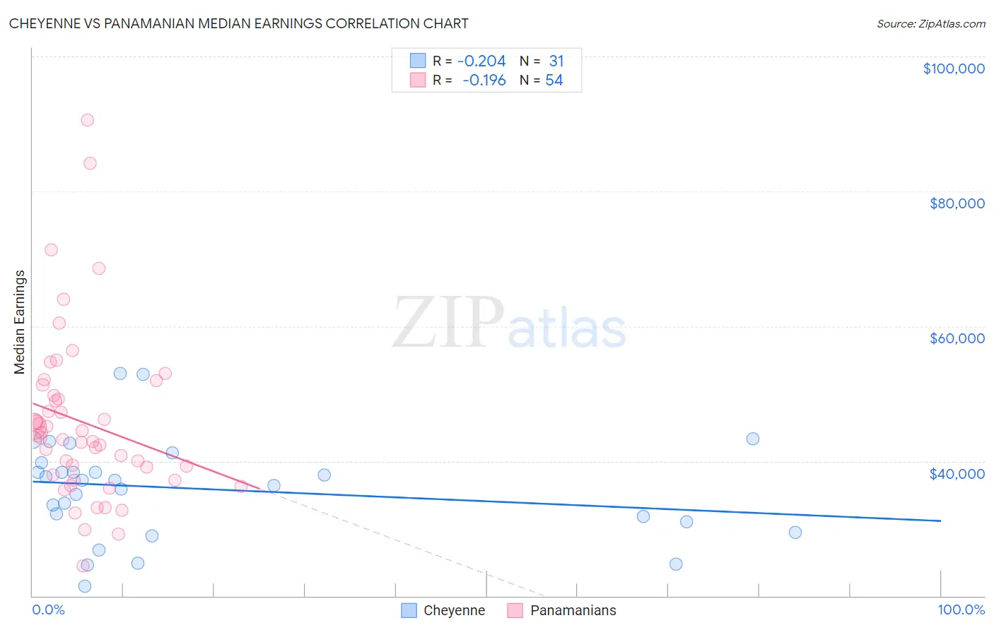 Cheyenne vs Panamanian Median Earnings
