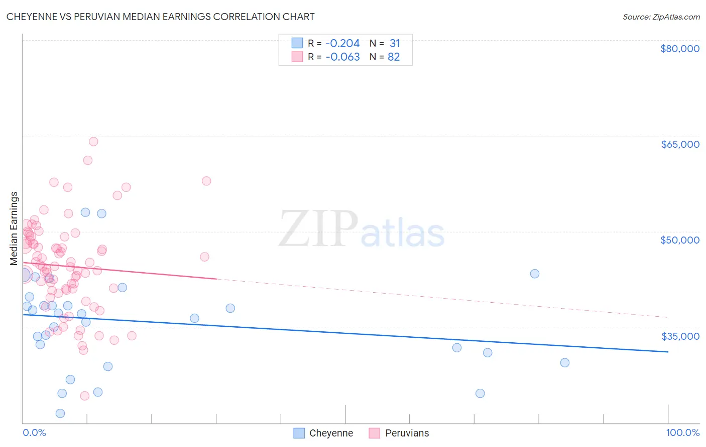 Cheyenne vs Peruvian Median Earnings