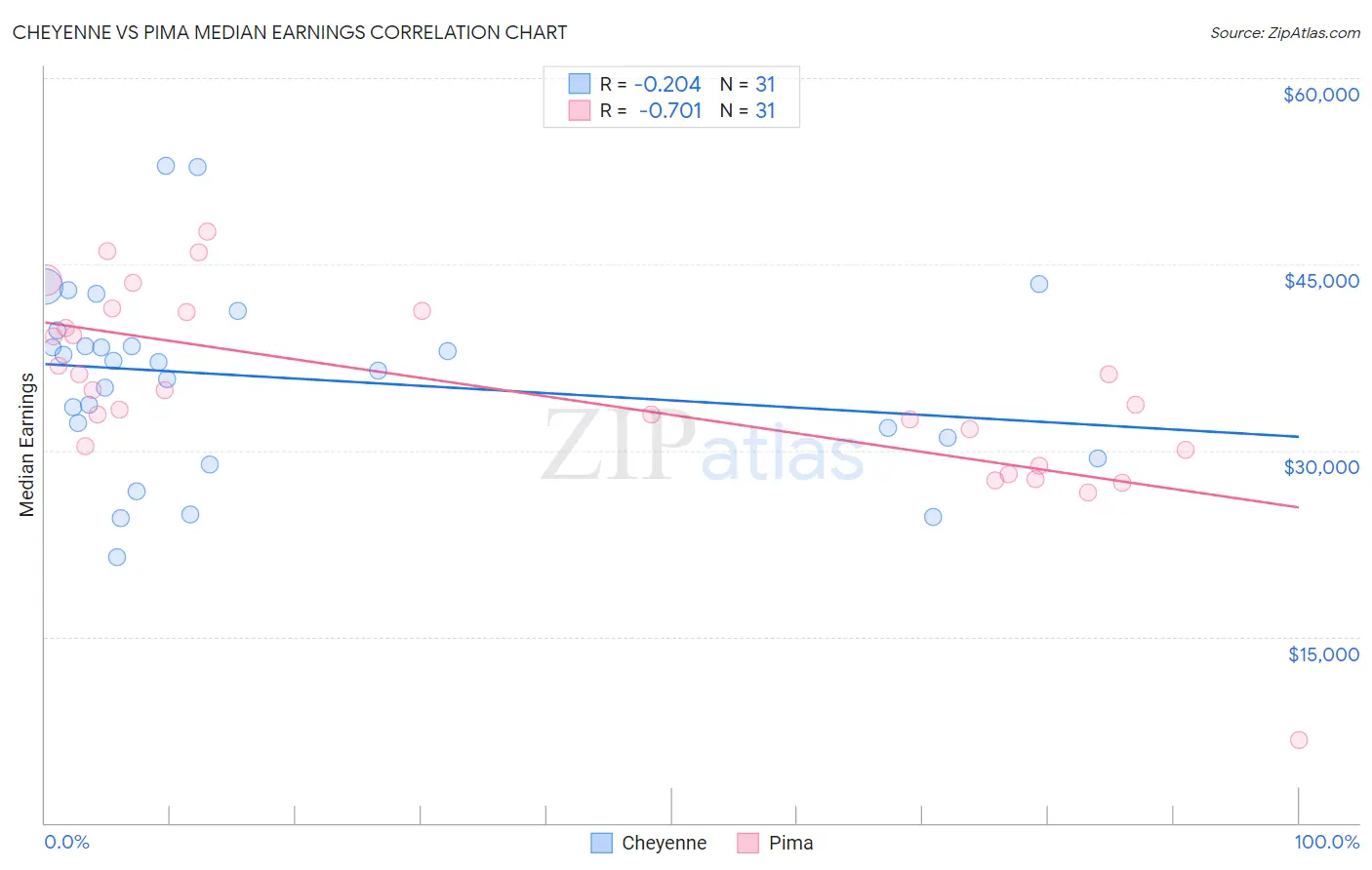 Cheyenne vs Pima Median Earnings