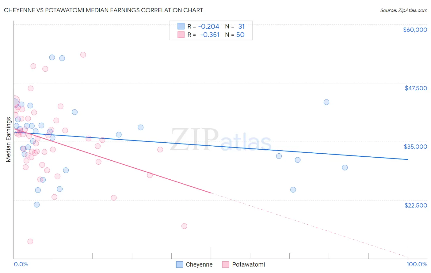 Cheyenne vs Potawatomi Median Earnings