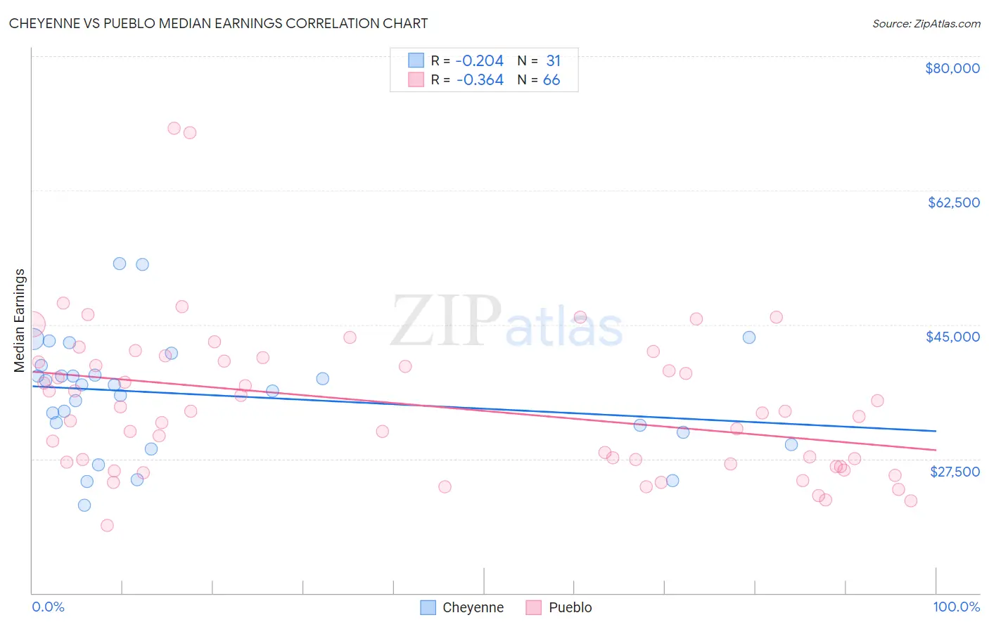 Cheyenne vs Pueblo Median Earnings