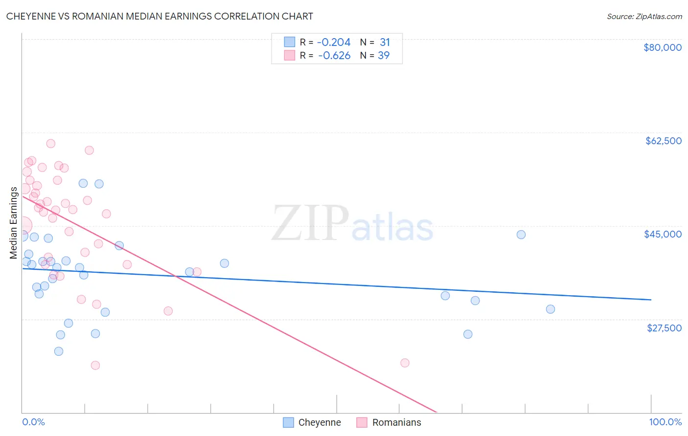 Cheyenne vs Romanian Median Earnings