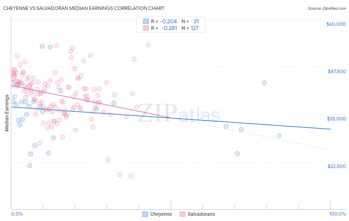 Cheyenne vs Salvadoran Median Earnings