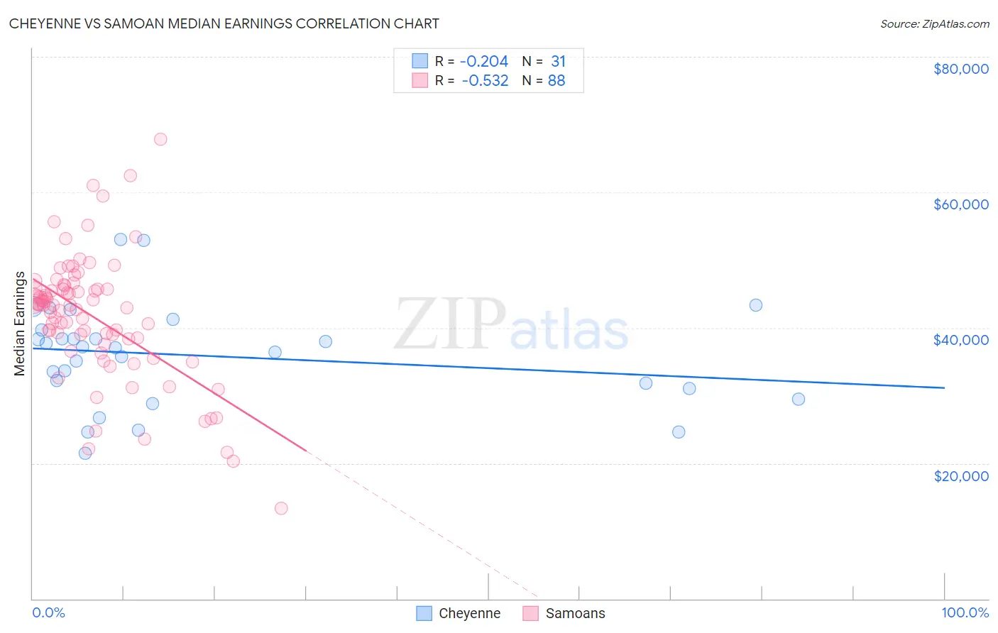 Cheyenne vs Samoan Median Earnings