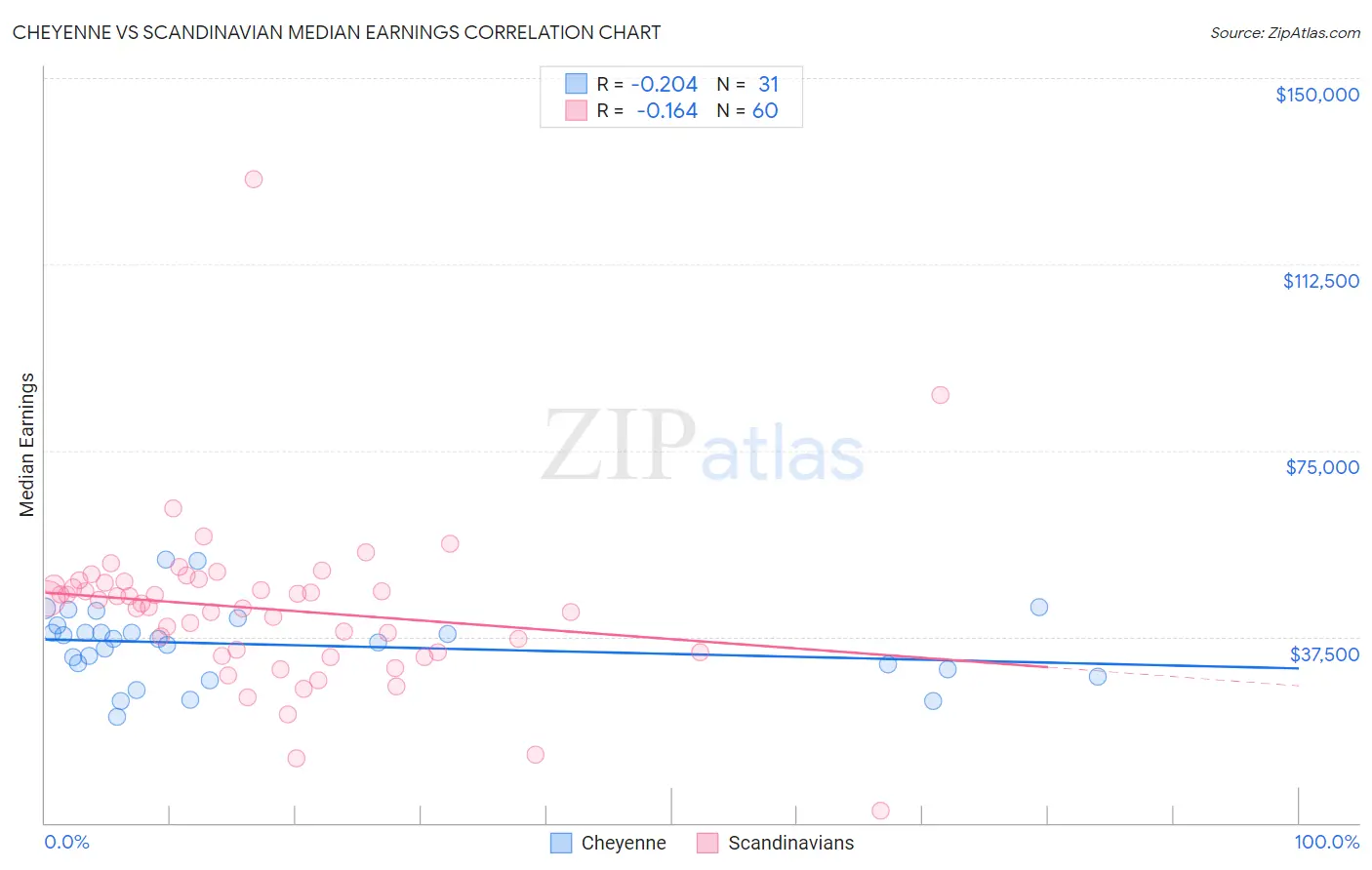 Cheyenne vs Scandinavian Median Earnings