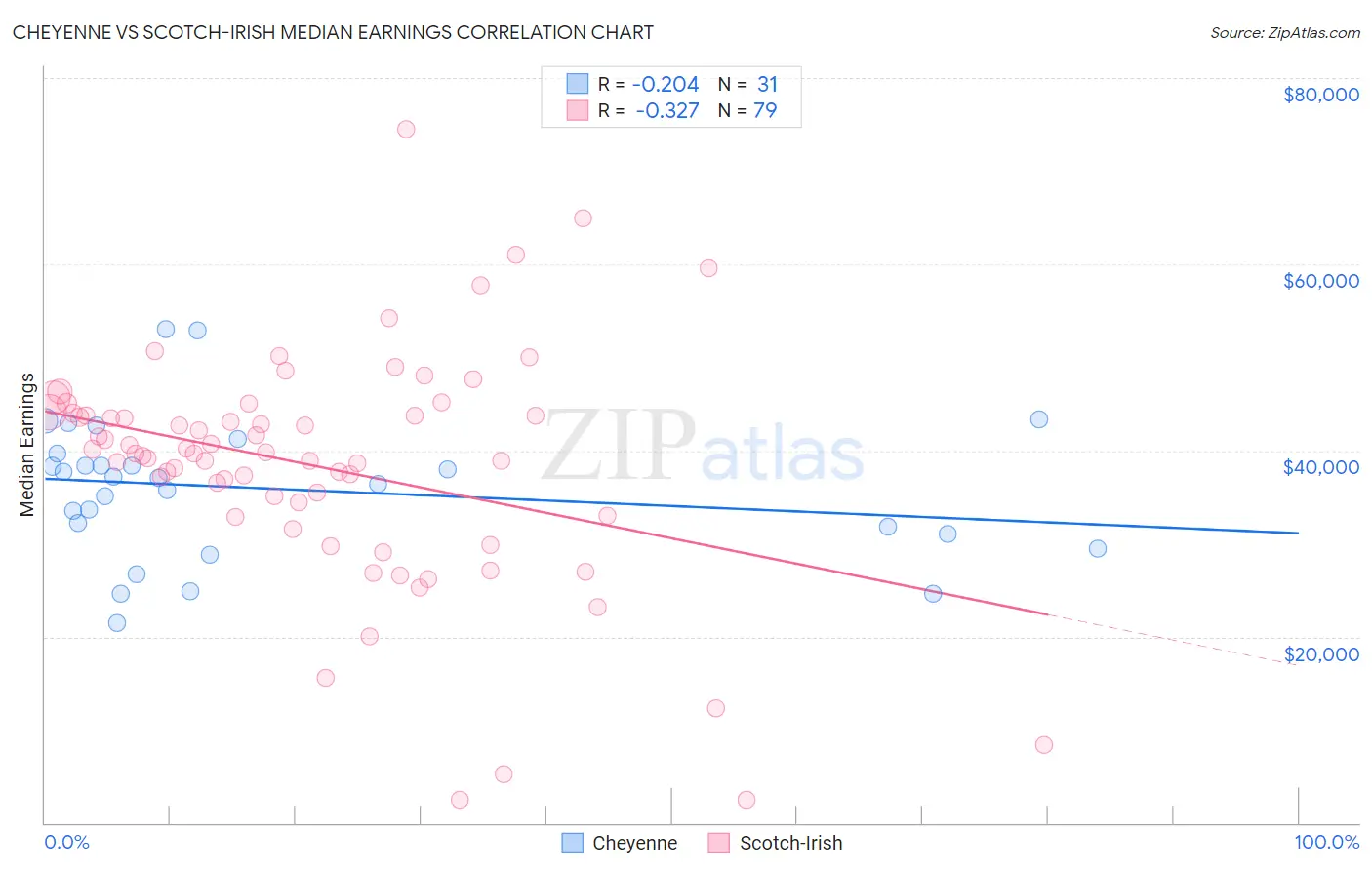 Cheyenne vs Scotch-Irish Median Earnings