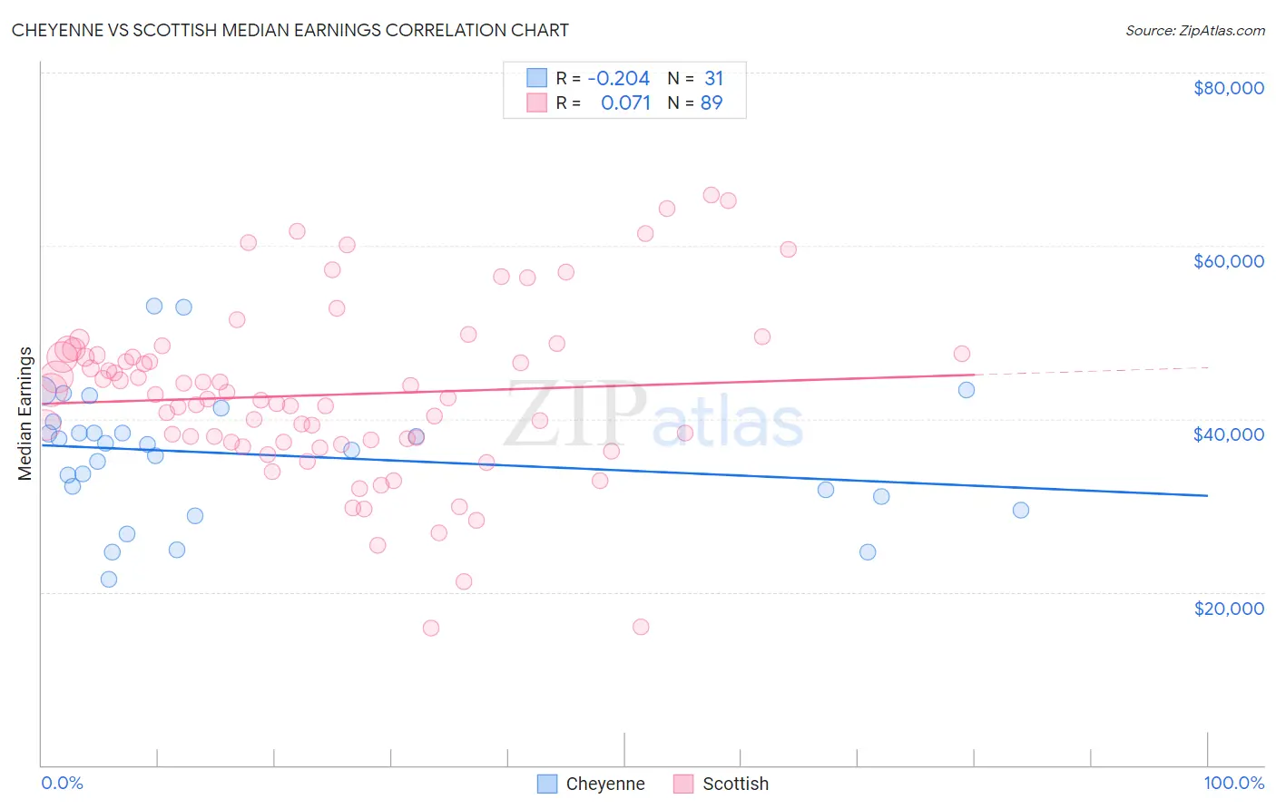 Cheyenne vs Scottish Median Earnings