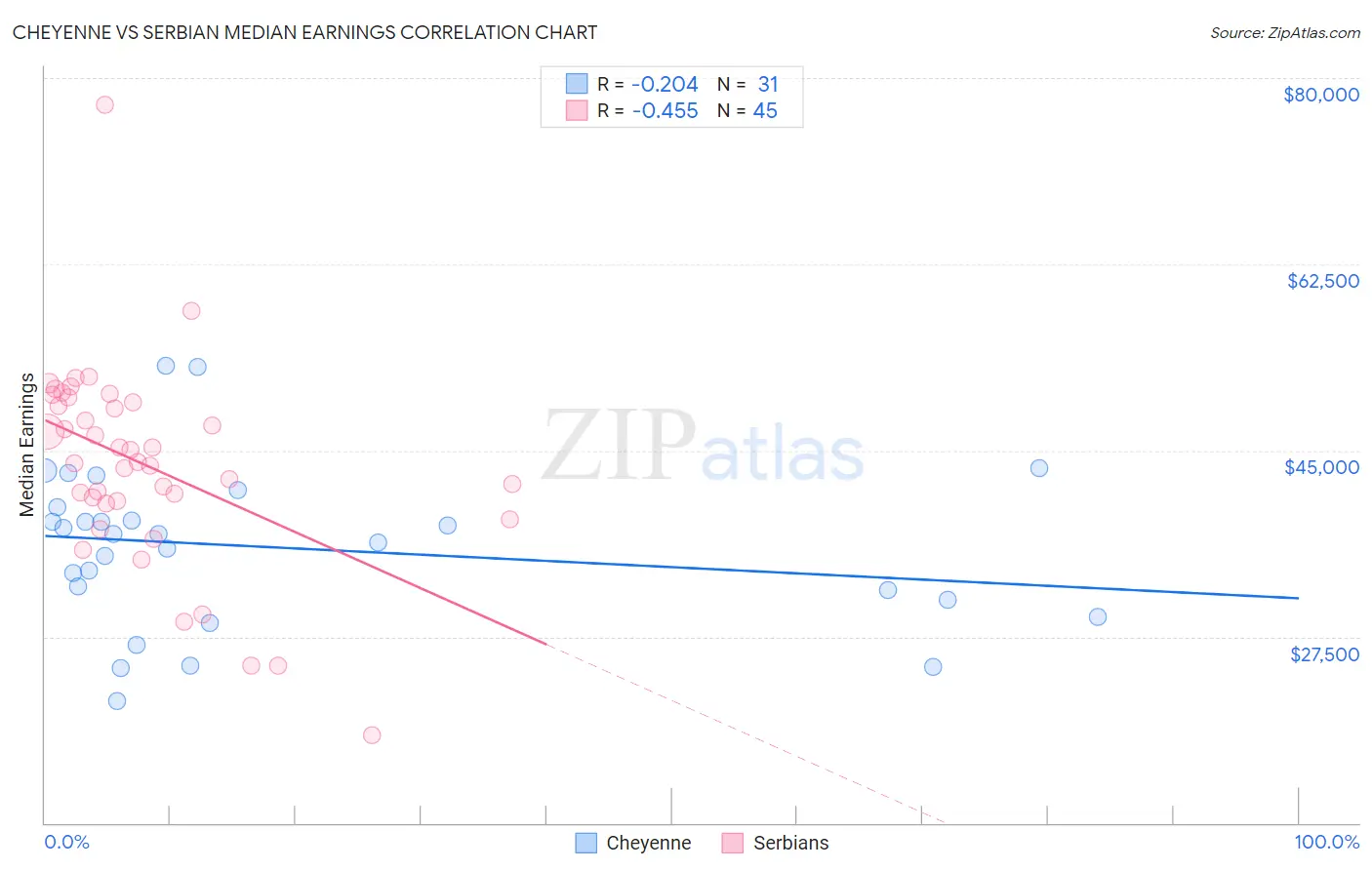 Cheyenne vs Serbian Median Earnings