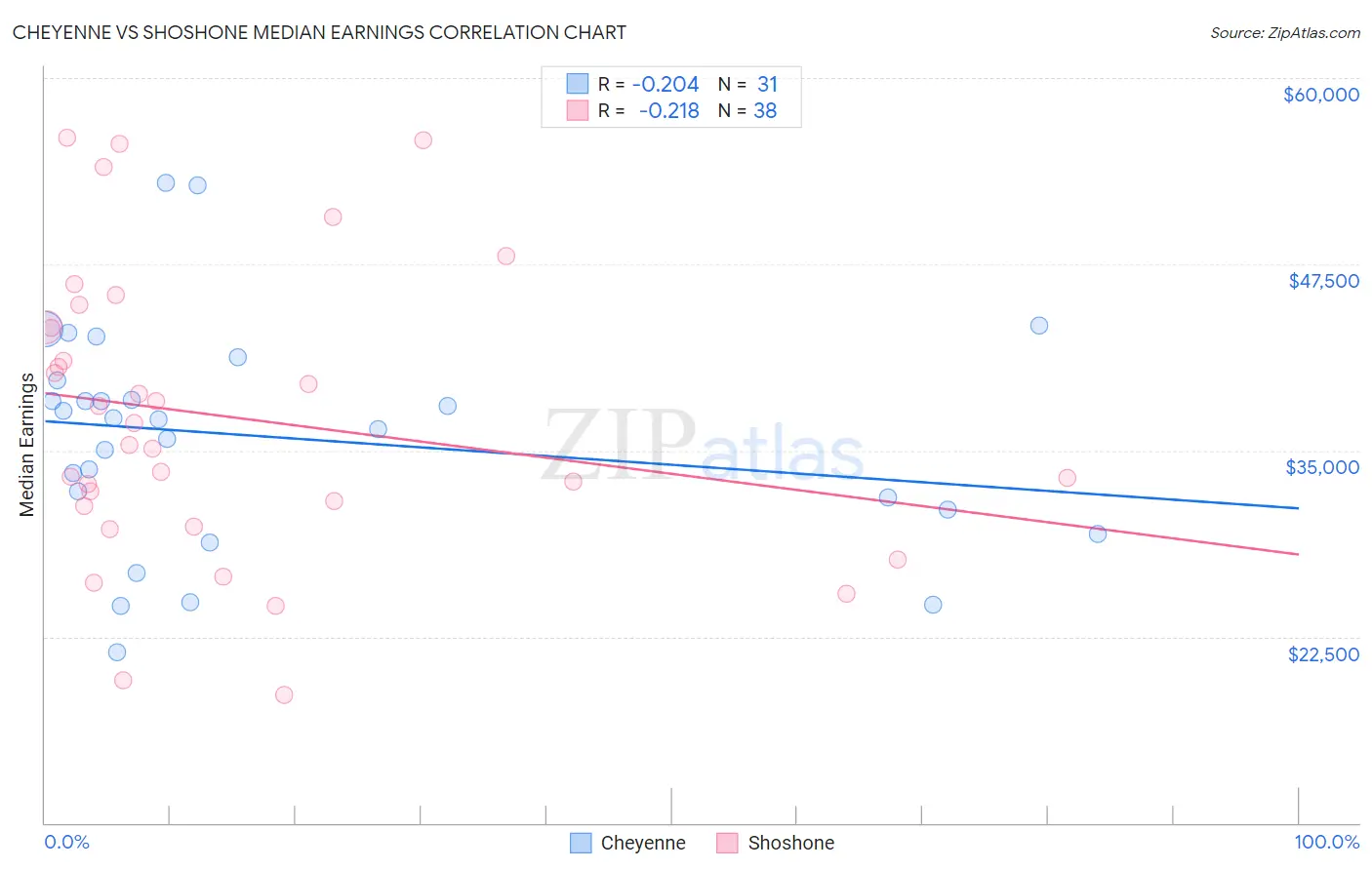 Cheyenne vs Shoshone Median Earnings