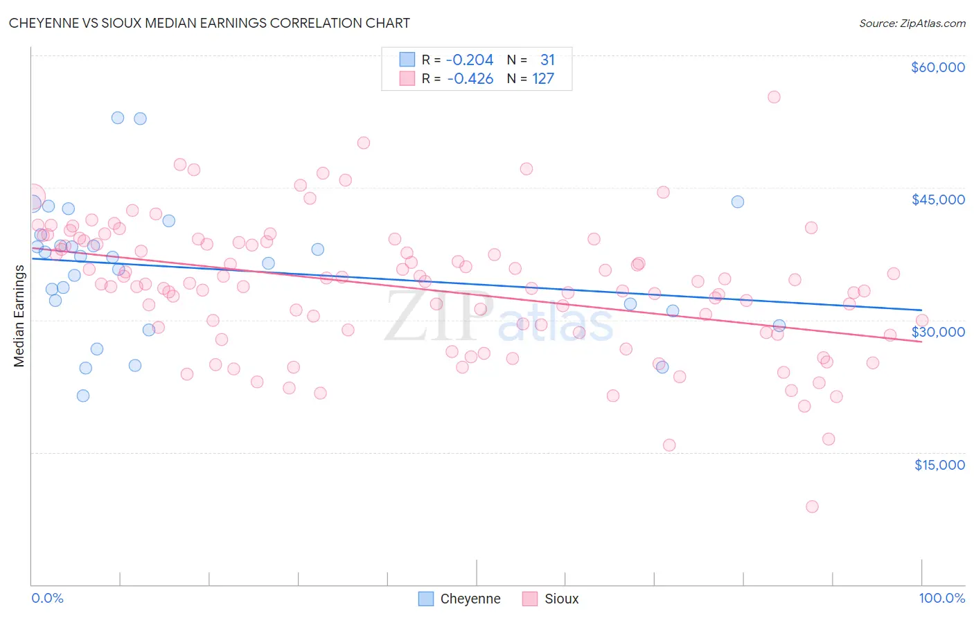 Cheyenne vs Sioux Median Earnings