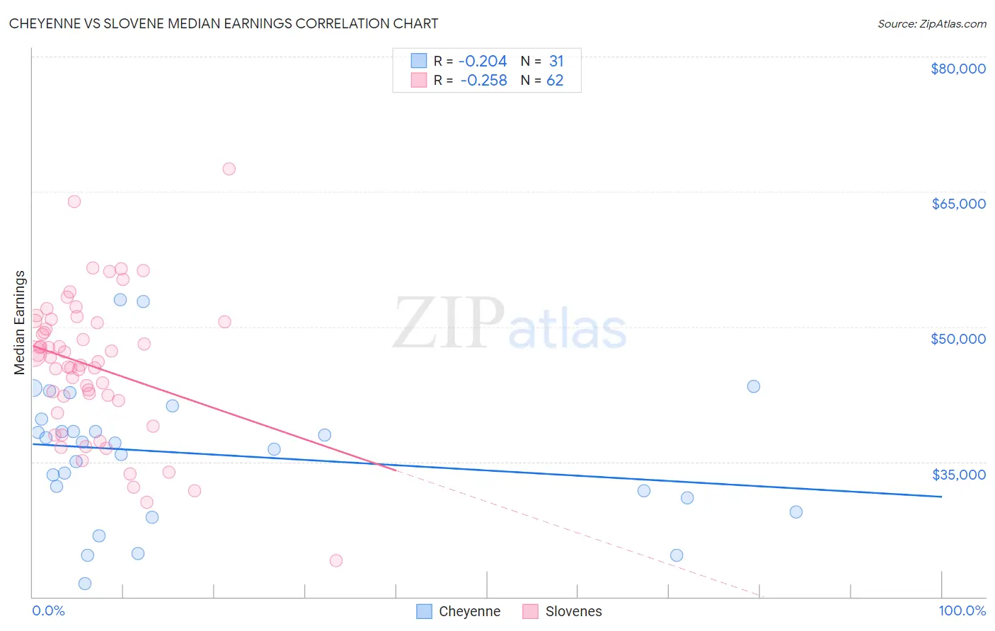 Cheyenne vs Slovene Median Earnings