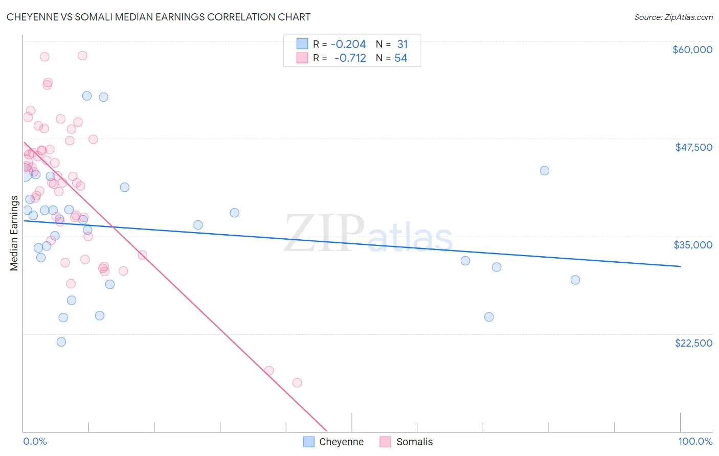 Cheyenne vs Somali Median Earnings