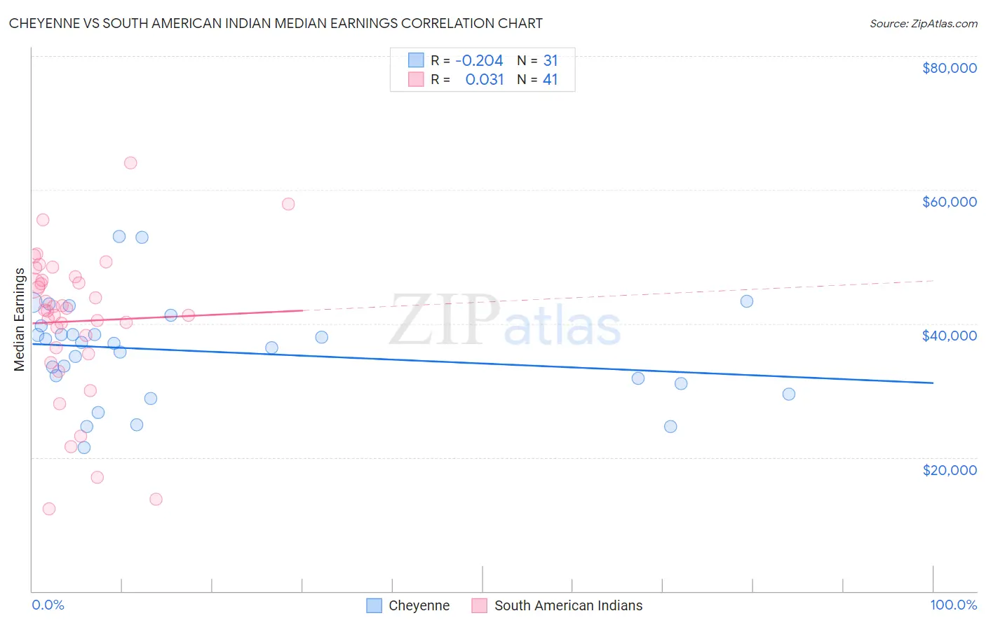 Cheyenne vs South American Indian Median Earnings