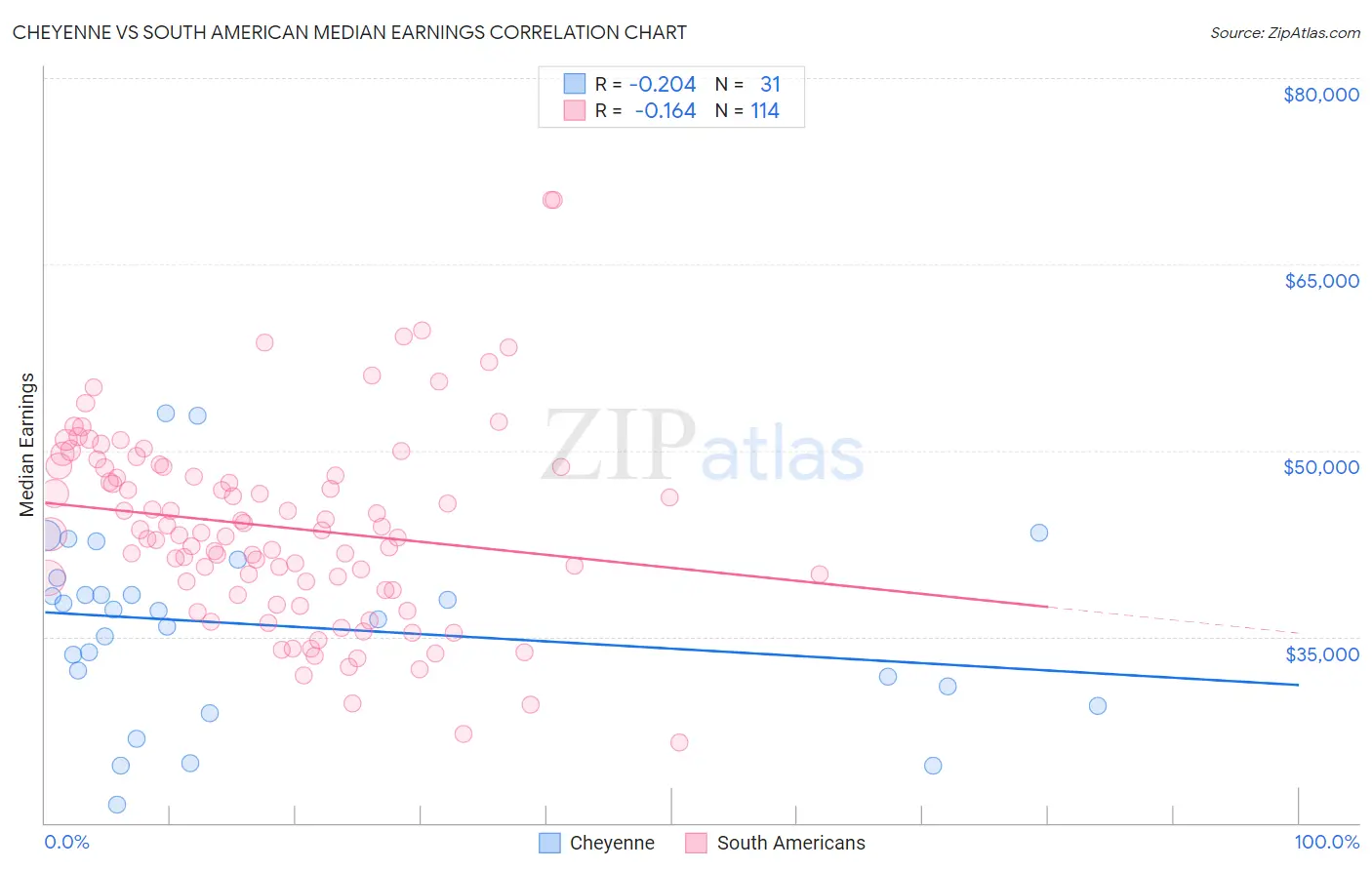 Cheyenne vs South American Median Earnings