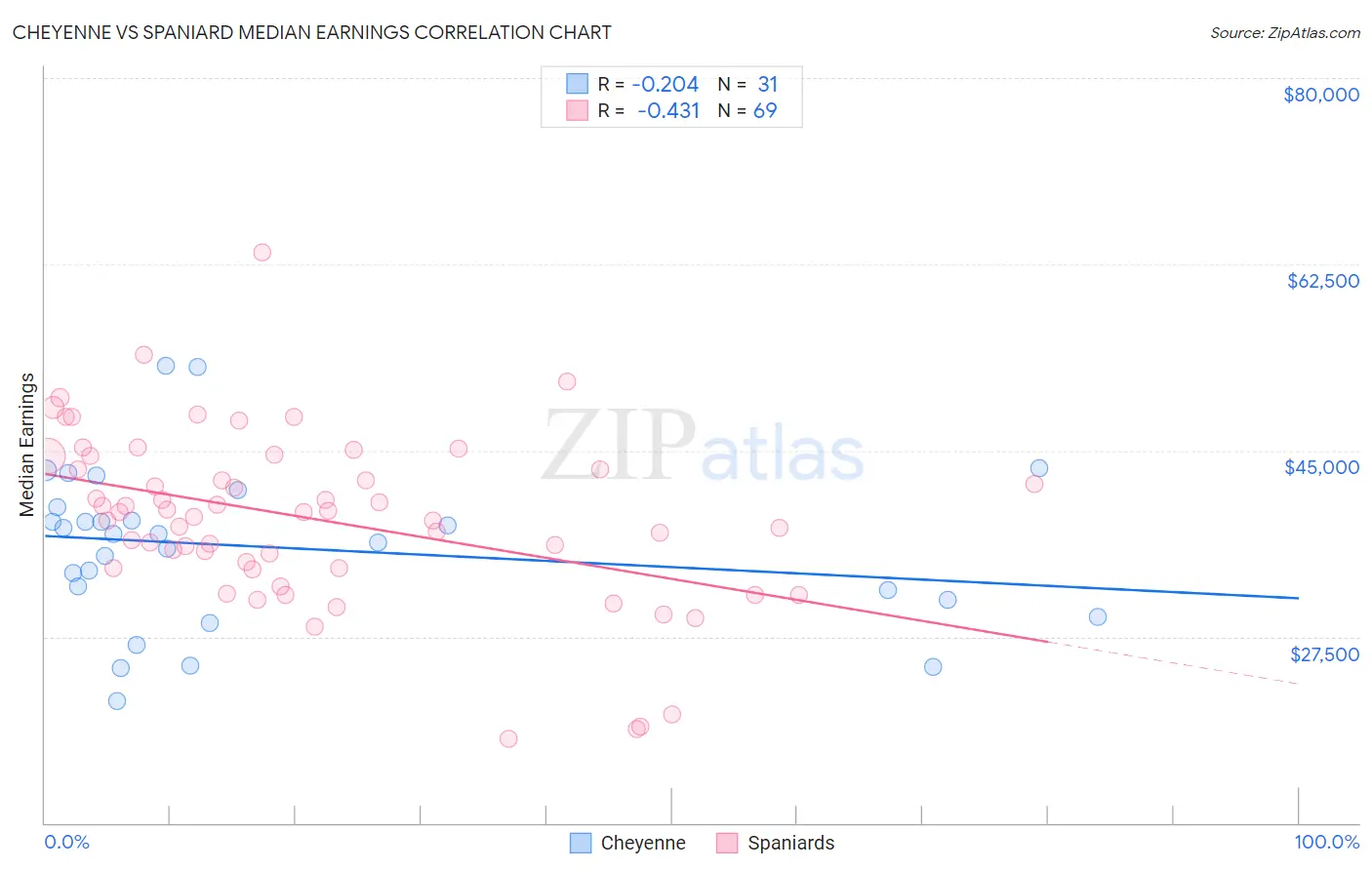 Cheyenne vs Spaniard Median Earnings