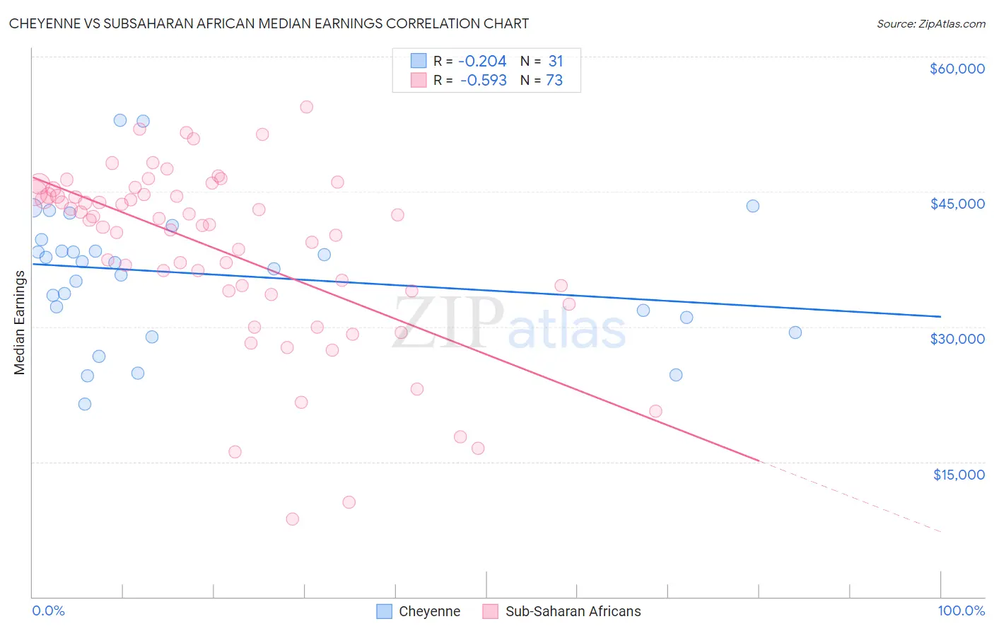 Cheyenne vs Subsaharan African Median Earnings