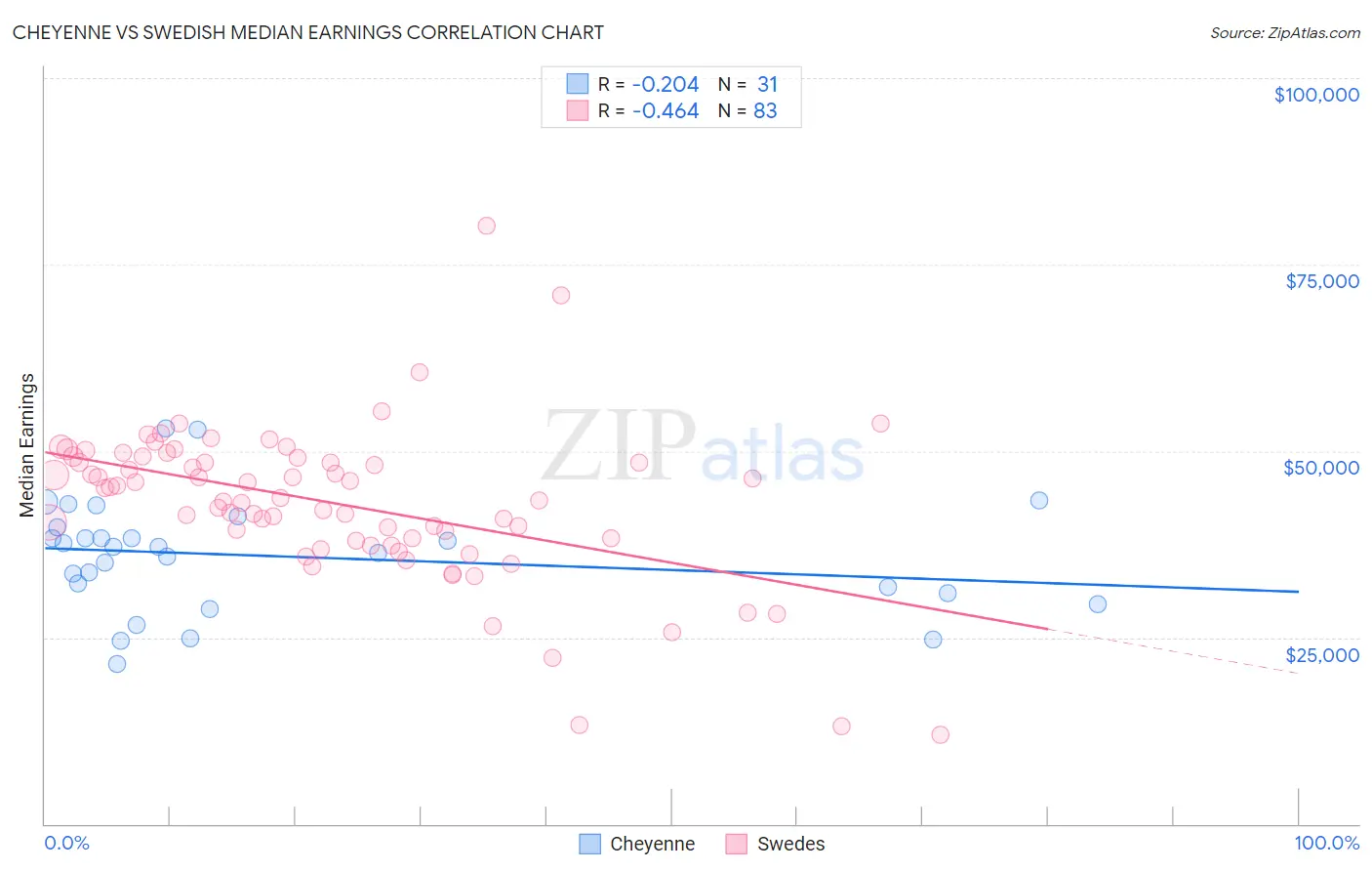Cheyenne vs Swedish Median Earnings