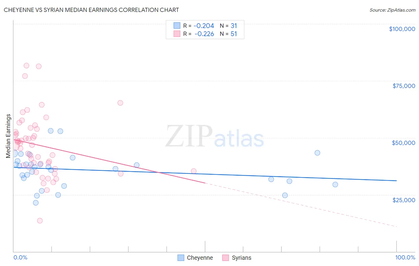 Cheyenne vs Syrian Median Earnings