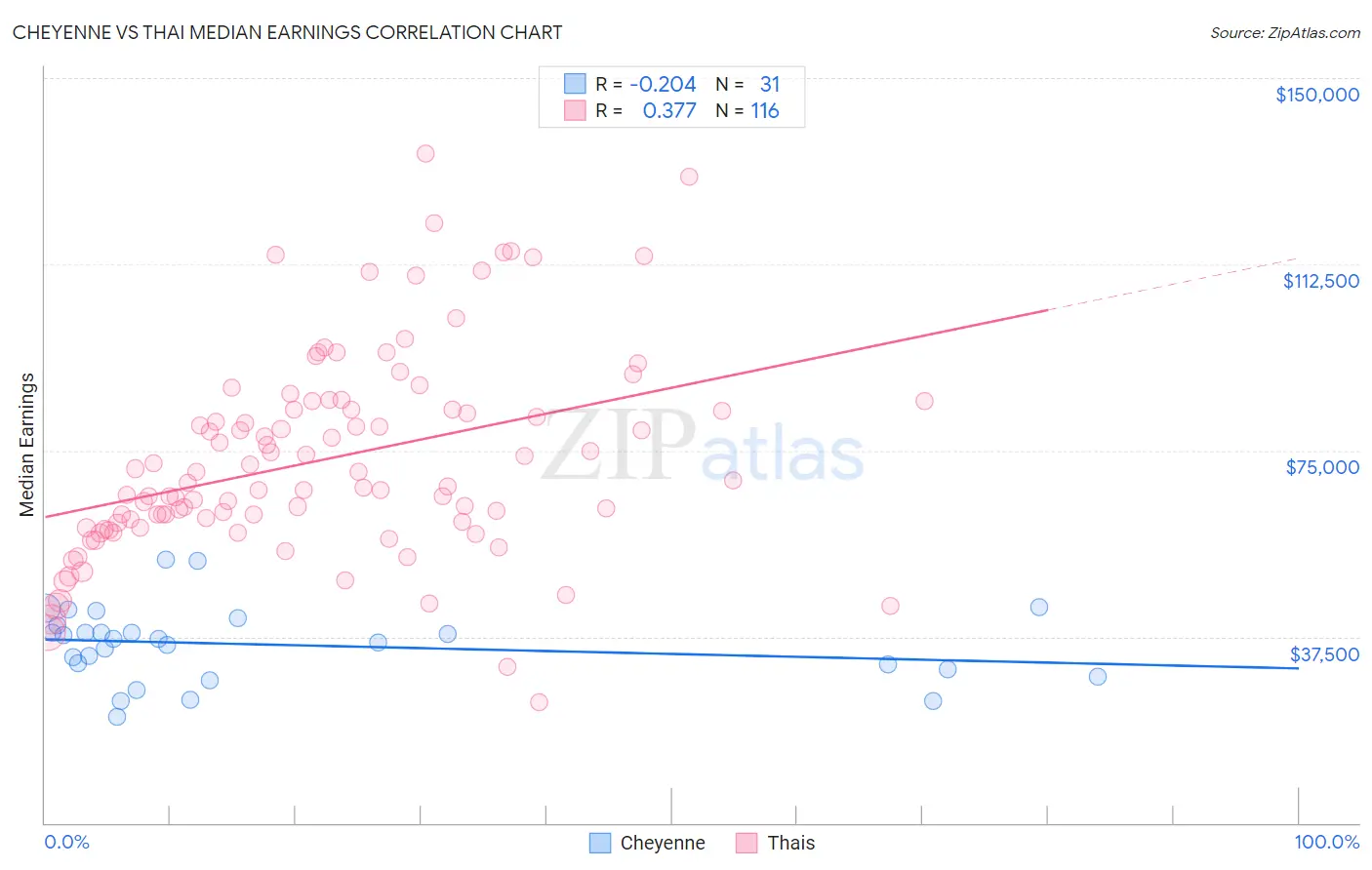 Cheyenne vs Thai Median Earnings