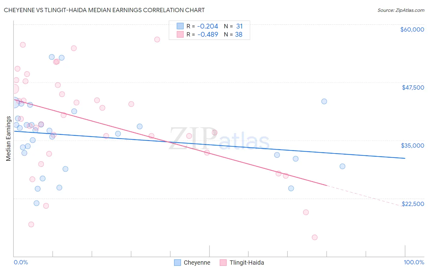 Cheyenne vs Tlingit-Haida Median Earnings