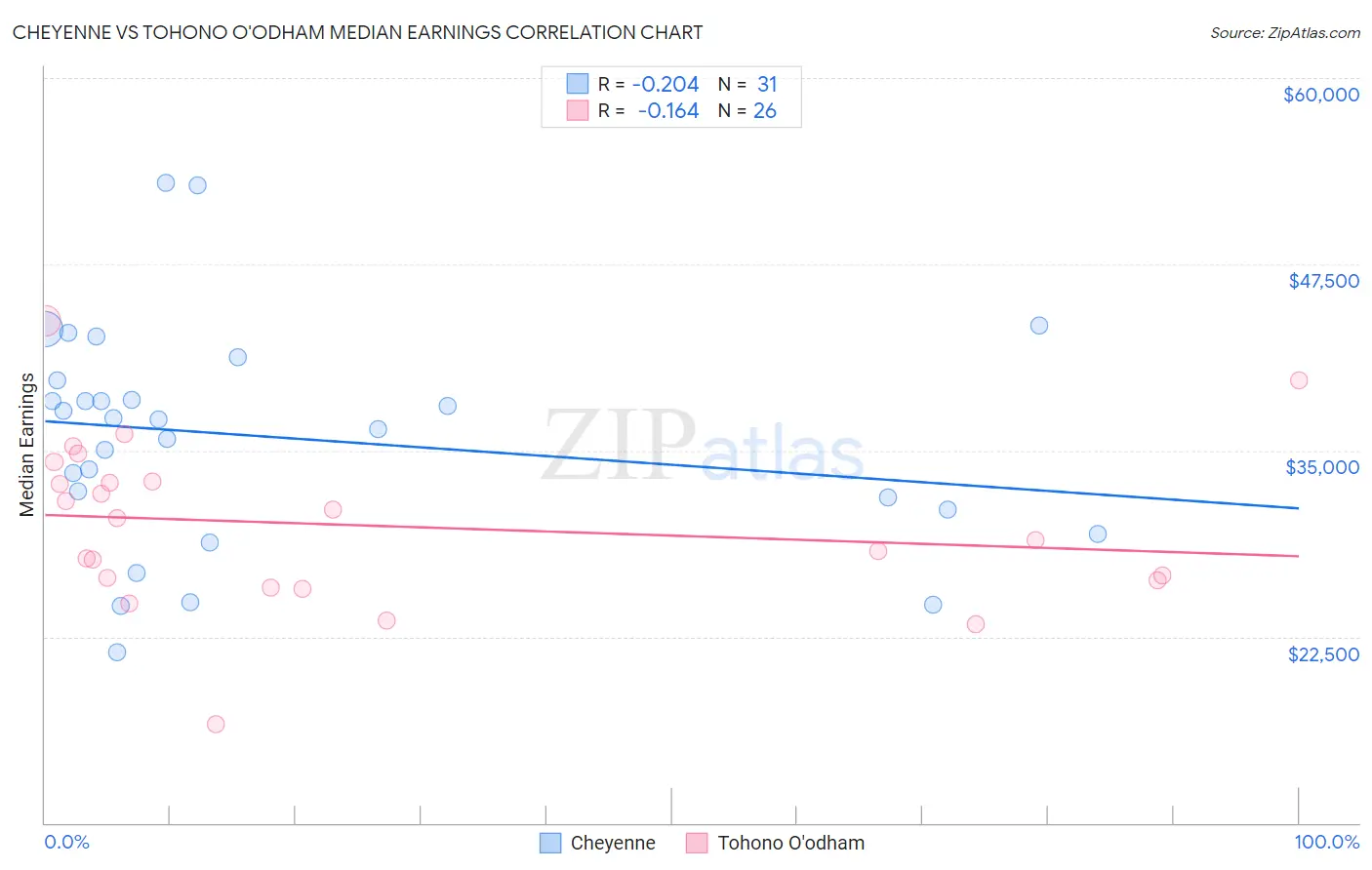 Cheyenne vs Tohono O'odham Median Earnings