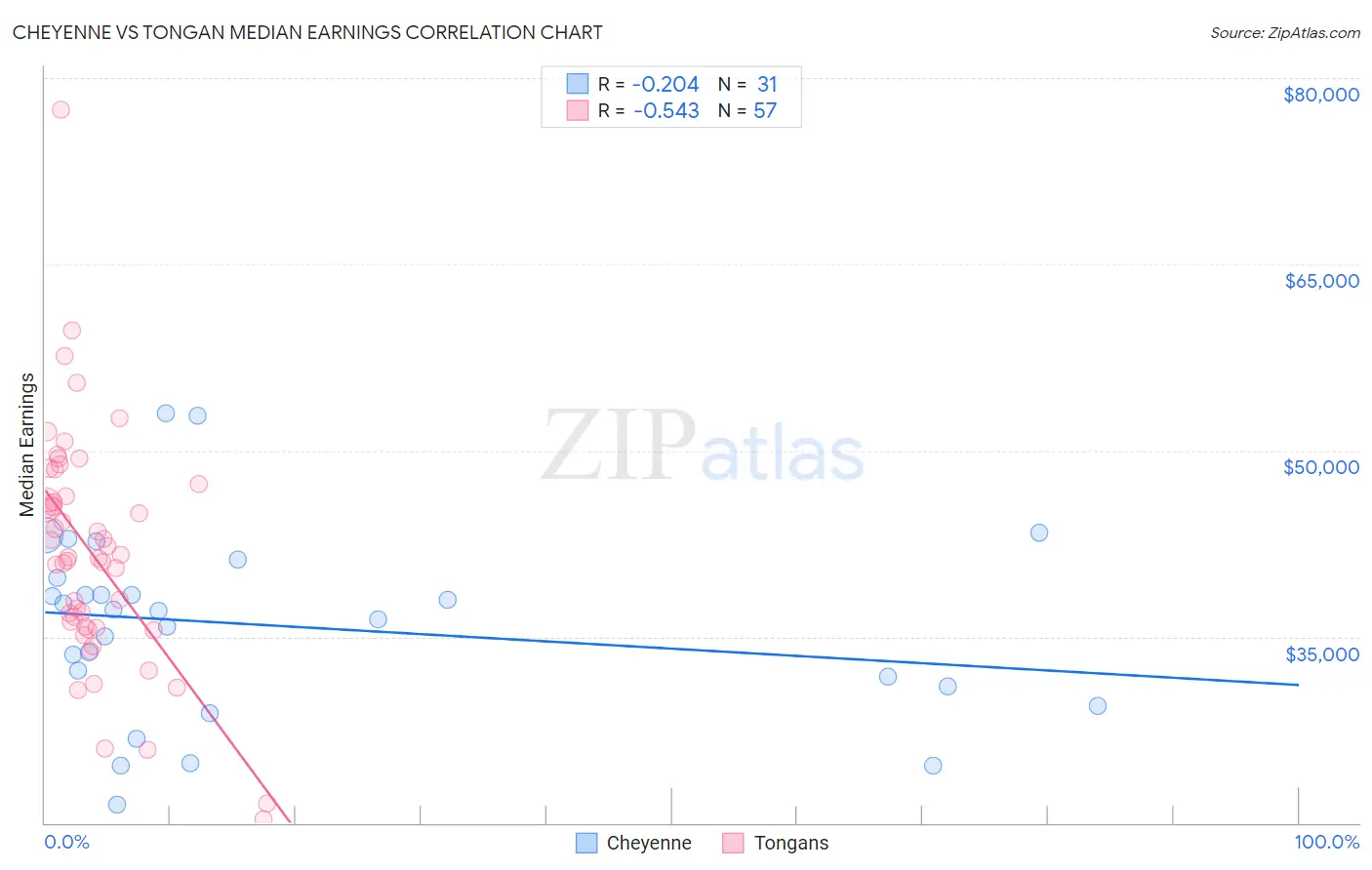 Cheyenne vs Tongan Median Earnings