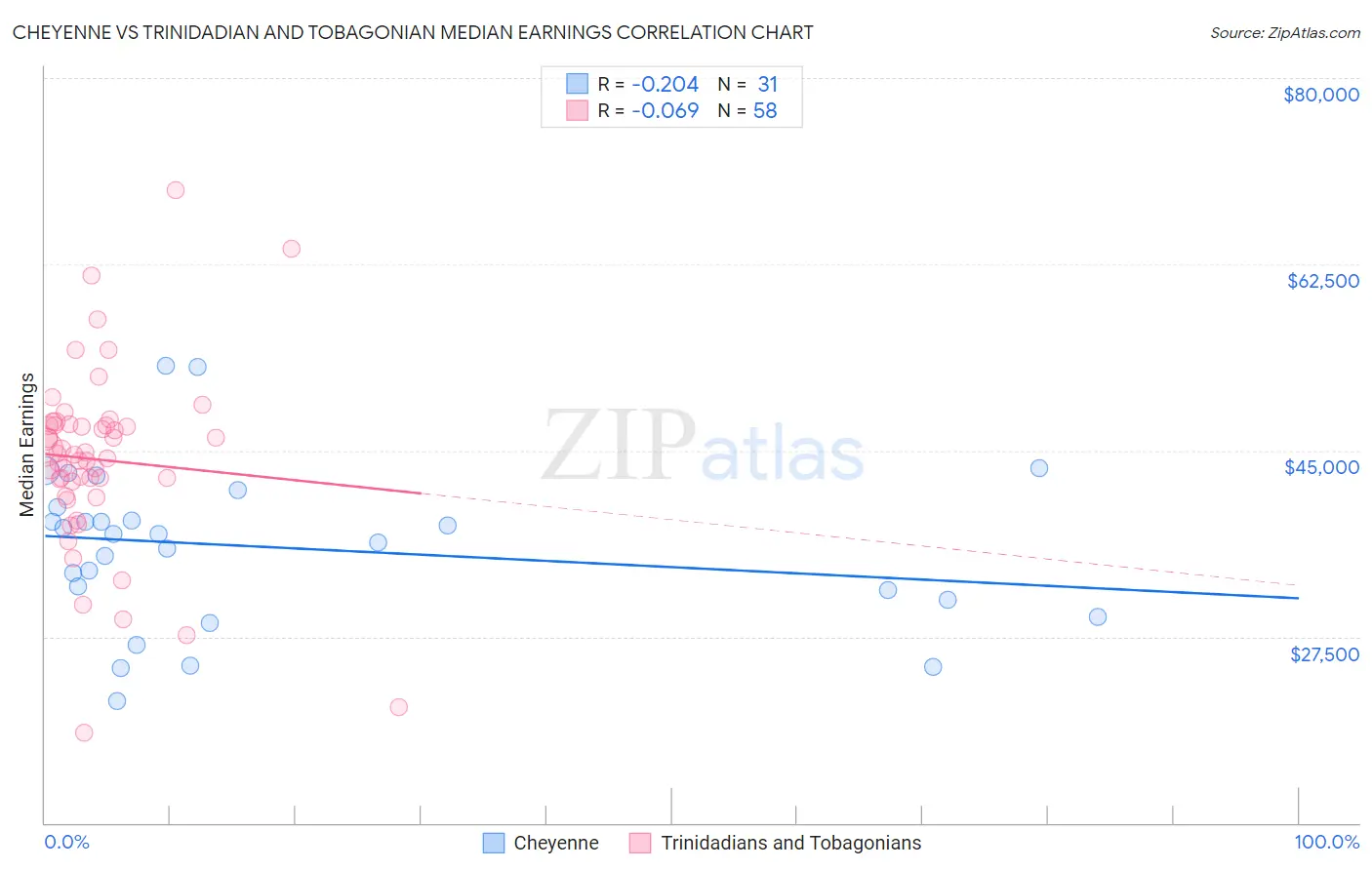Cheyenne vs Trinidadian and Tobagonian Median Earnings