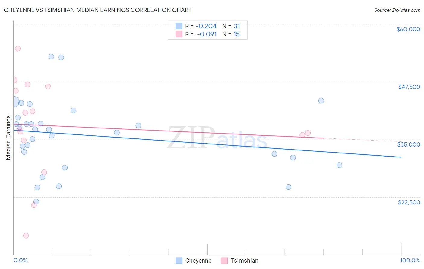 Cheyenne vs Tsimshian Median Earnings