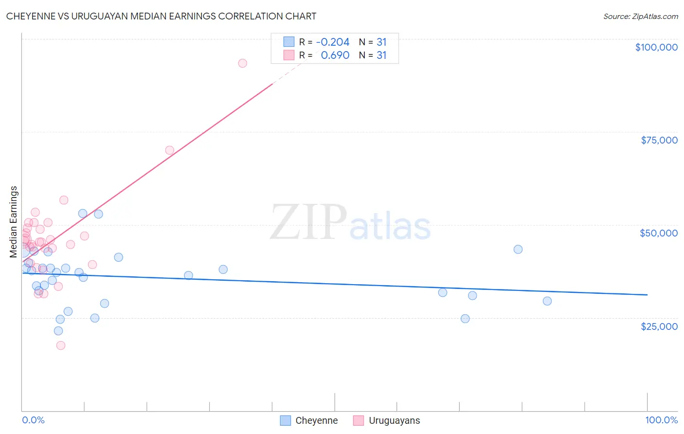 Cheyenne vs Uruguayan Median Earnings