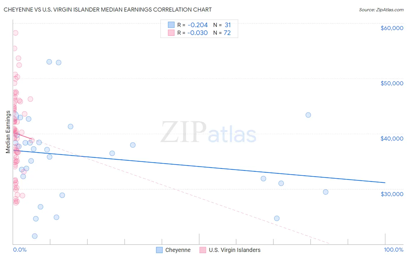 Cheyenne vs U.S. Virgin Islander Median Earnings
