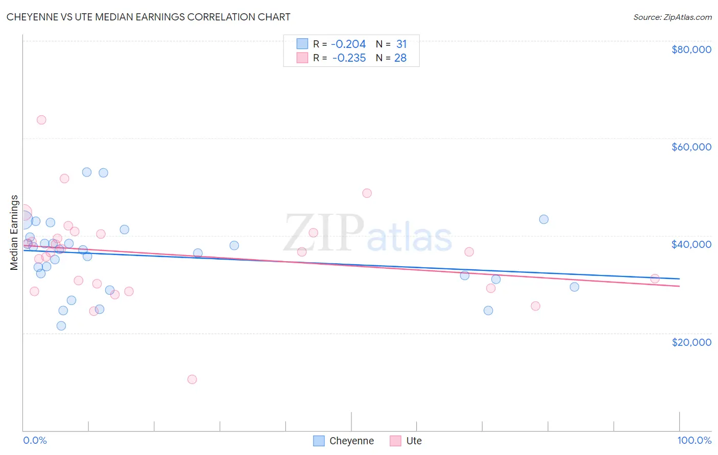Cheyenne vs Ute Median Earnings
