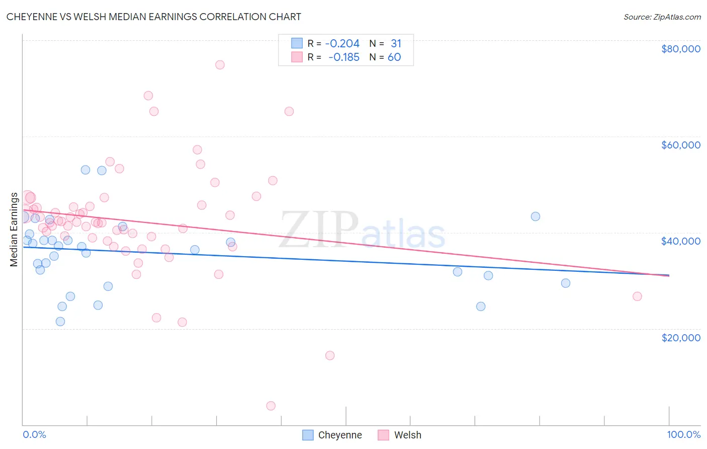 Cheyenne vs Welsh Median Earnings