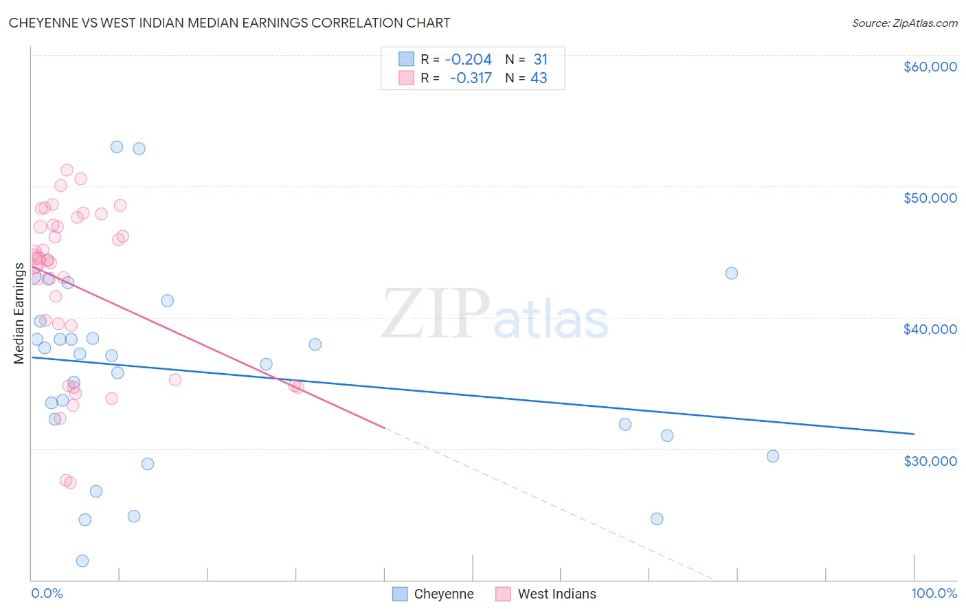 Cheyenne vs West Indian Median Earnings