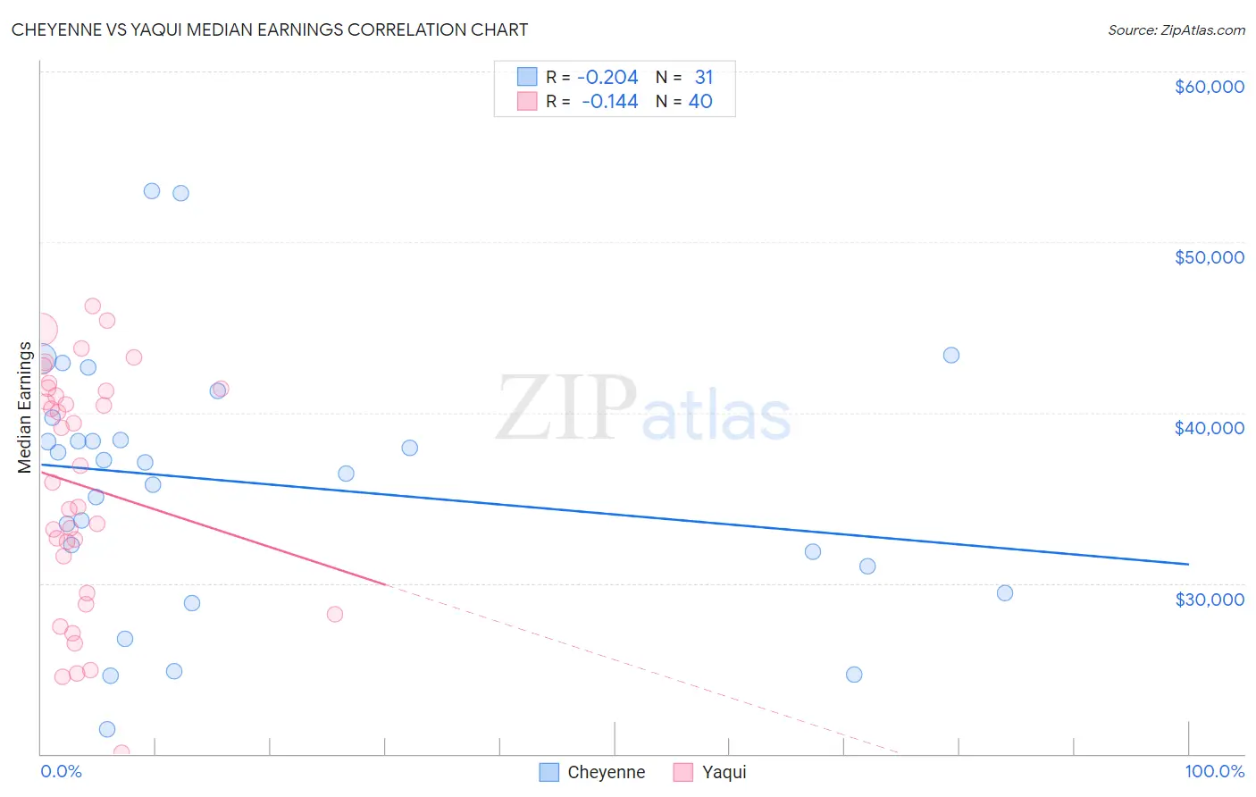 Cheyenne vs Yaqui Median Earnings