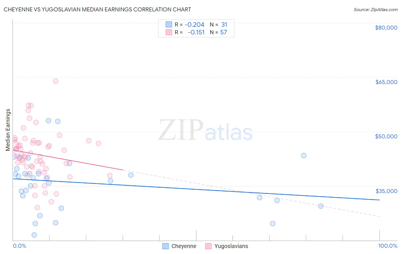 Cheyenne vs Yugoslavian Median Earnings