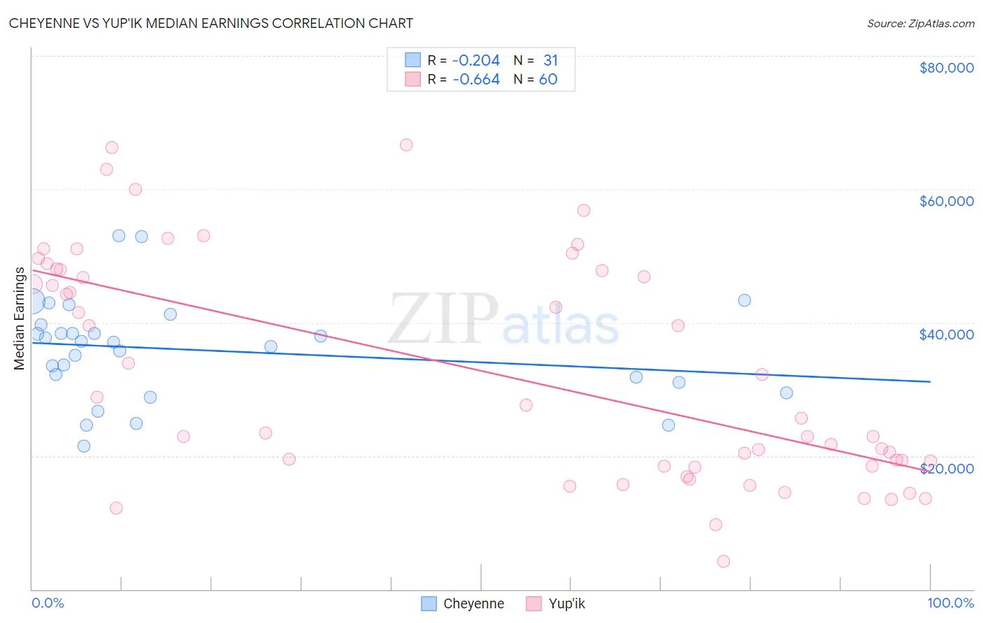 Cheyenne vs Yup'ik Median Earnings