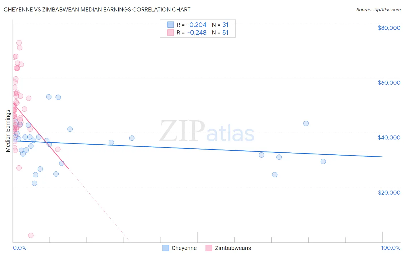 Cheyenne vs Zimbabwean Median Earnings