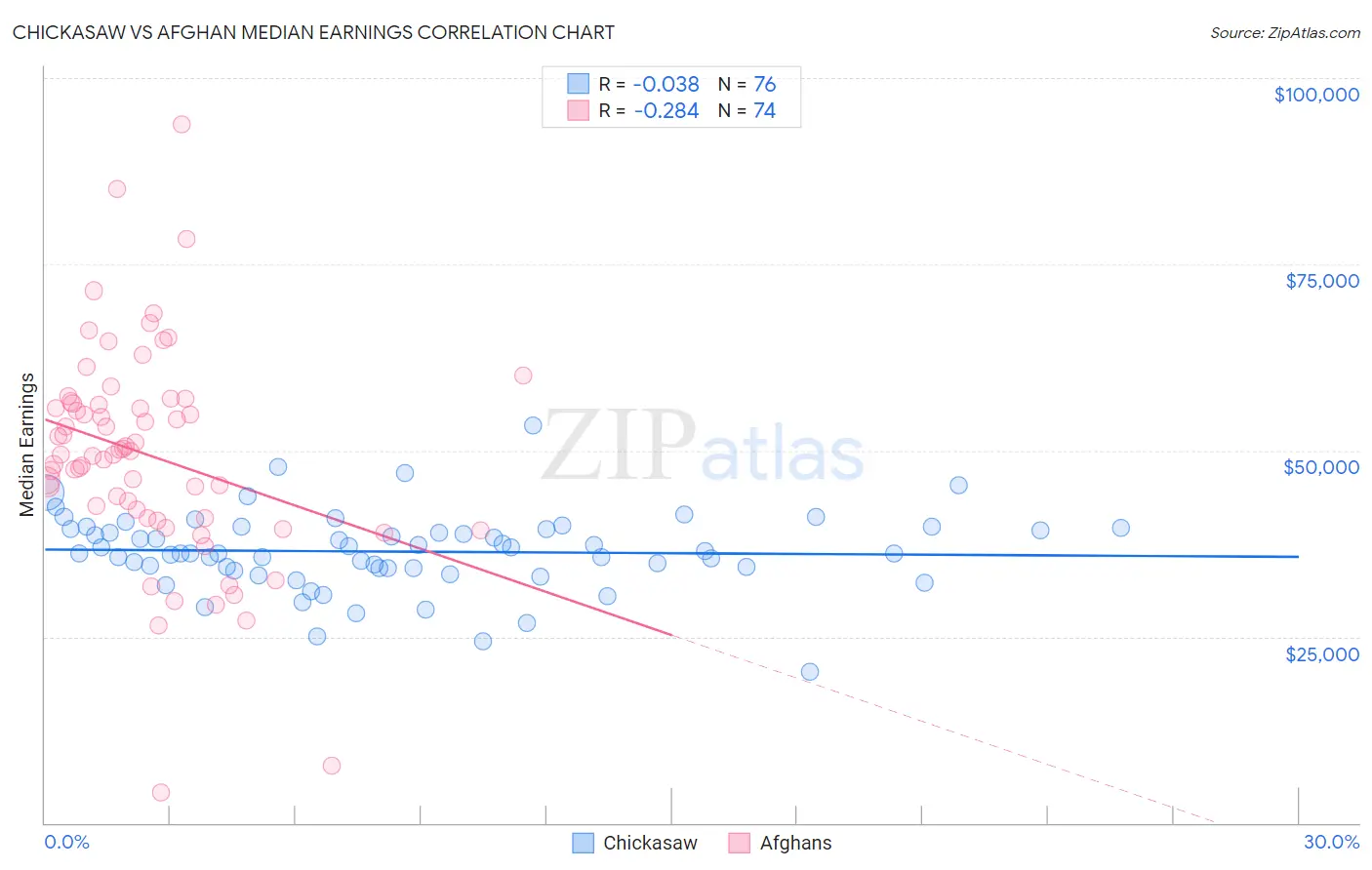 Chickasaw vs Afghan Median Earnings