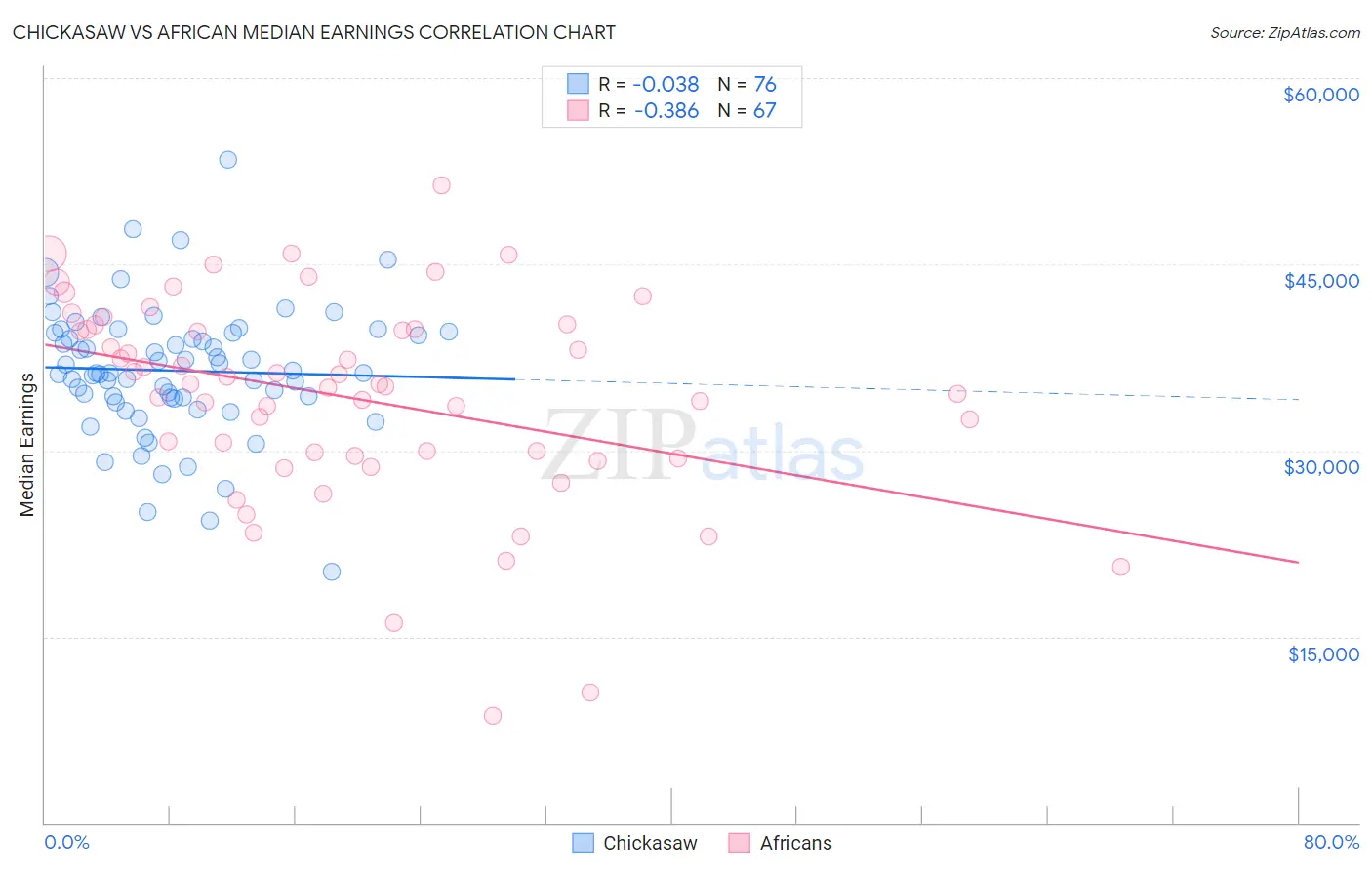 Chickasaw vs African Median Earnings