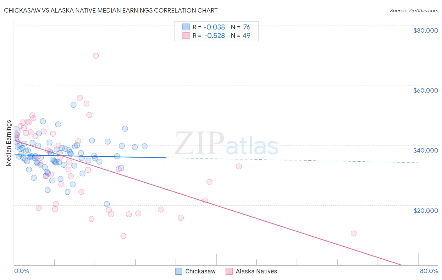 Chickasaw vs Alaska Native Median Earnings