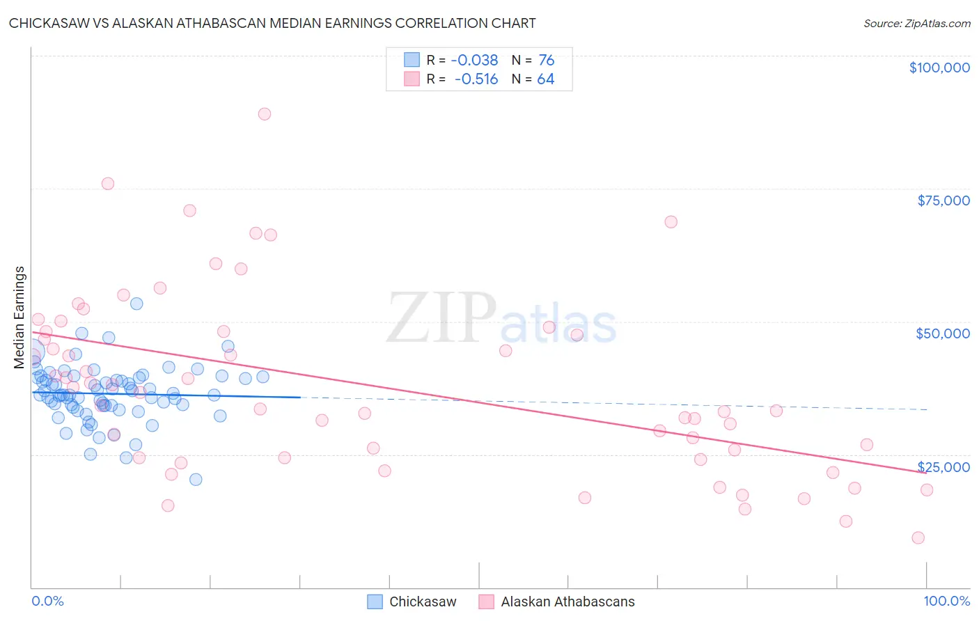 Chickasaw vs Alaskan Athabascan Median Earnings