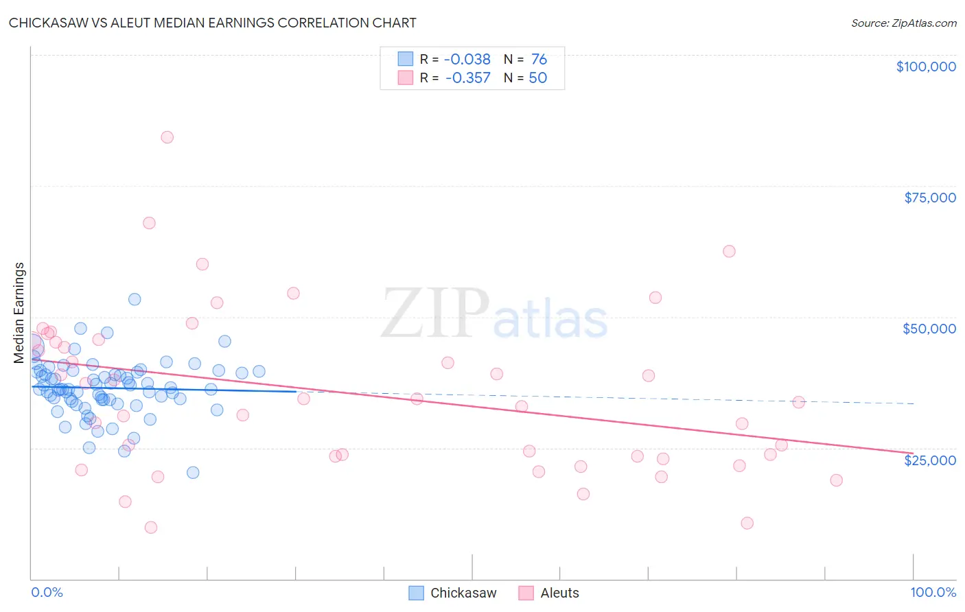 Chickasaw vs Aleut Median Earnings