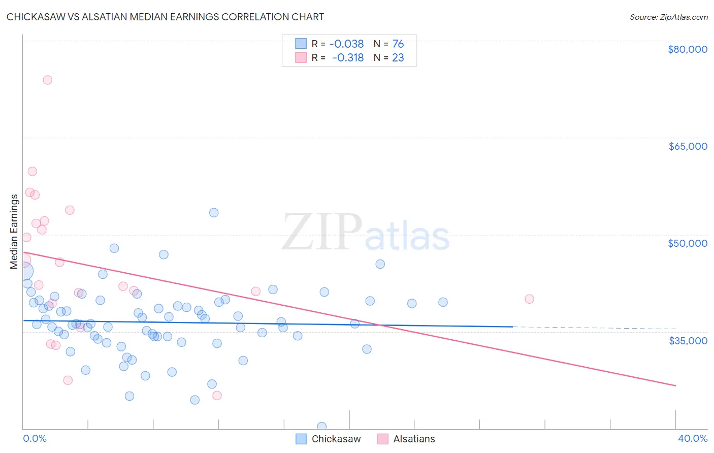 Chickasaw vs Alsatian Median Earnings