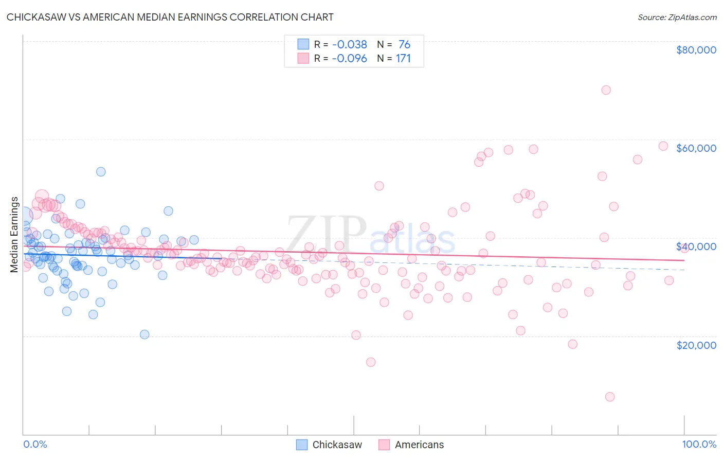 Chickasaw vs American Median Earnings