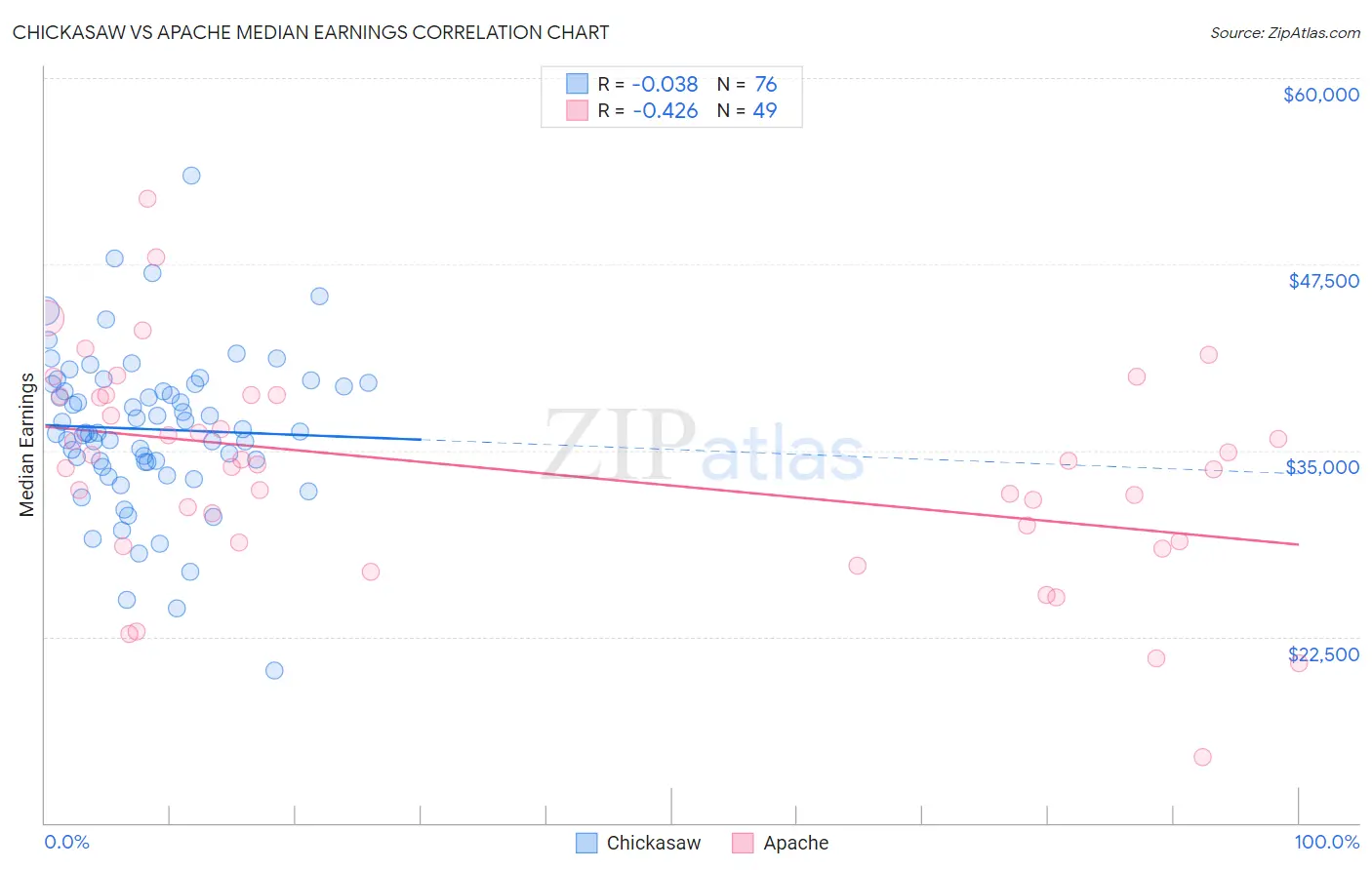 Chickasaw vs Apache Median Earnings