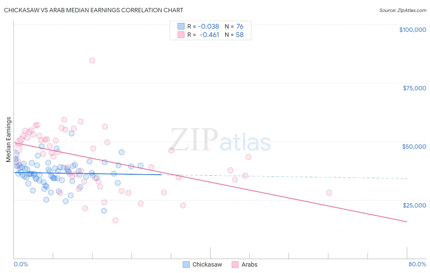 Chickasaw vs Arab Median Earnings
