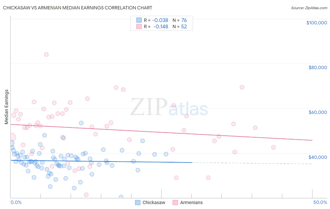 Chickasaw vs Armenian Median Earnings