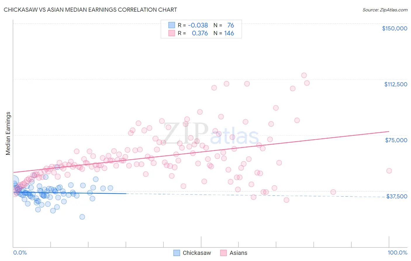 Chickasaw vs Asian Median Earnings