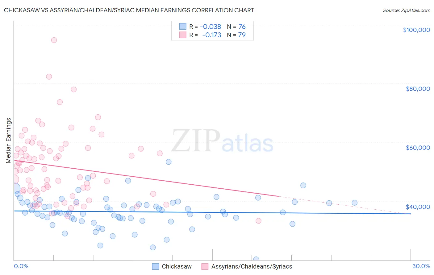 Chickasaw vs Assyrian/Chaldean/Syriac Median Earnings